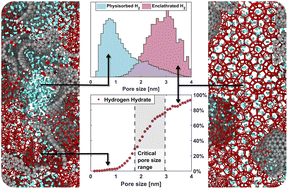 Graphical abstract: Revealing the critical pore size for hydrogen storage via simultaneous enclathration and physisorption in activated carbon