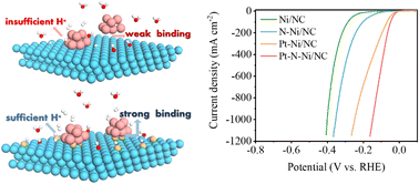 Graphical abstract: Spatial decoupling strategy boosted alkaline hydrogen evolution for an efficient solar-driven AEM electrolyzer