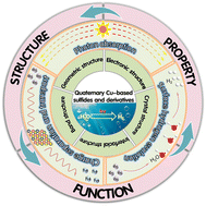 Graphical abstract: Recent advances in quaternary copper-based sulfides and their derivatives for solar hydrogen evolution