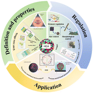 Graphical abstract: Regulation of electrocatalytic properties of high entropy alloy electrocatalysts for the oxygen evolution reaction