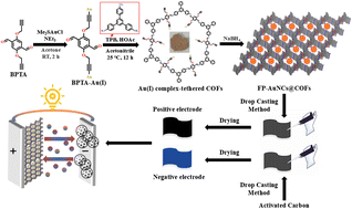 Graphical abstract: Fully packed ultrasmall Au nanoclusters in covalent organic frameworks as positive electrodes for supercapacitors
