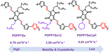 Graphical abstract: High-performance vinyl-flanked diketopyrrolopyrrole–selenophene polymer semiconductors with branched, linear and cyclic alkyl side chains
