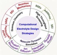 Graphical abstract: Computational approaches to electrolyte design for advanced lithium-ion batteries