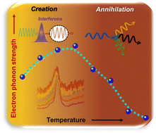 Graphical abstract: Nonlinear Fano-Raman line-shape evolution: direct evidence of the creation and annihilation of interferons in V2O5