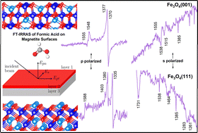 Graphical abstract: Revealing formic acid adsorption geometries on magnetite (001) and (111) surfaces by IRRAS line shape analysis