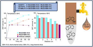 Graphical abstract: Removal of dibenzothiophene by extraction and catalytic oxidation using long- and short-channel SBA-15 containing Zr and Mo species