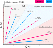 Graphical abstract: Compound-specific stable carbon and bromine isotope analysis tracking transformation mechanisms of organobrominated contaminants: a review of principles, methodologies and applications