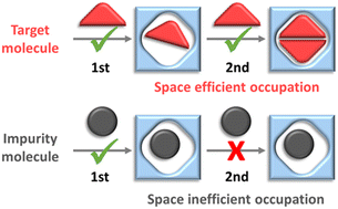 Graphical abstract: Efficient stacking of iso-butene in sulfonate functional metal–organic frameworks for efficient iso-butene/iso-butane separation