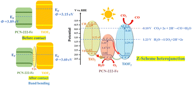 Graphical abstract: Constructing a biomimetic TiOF2@PCN-222-Fe Z-scheme heterojunction using self-assembled L-cysteine for CO2 visible light photoreduction