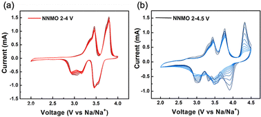Graphical abstract: Mitigating the P2–O2 phase transition-induced structural instability in P2-Nax[Ni1/3Mn2/3]O2 Na-ion battery cathodes: to dope or not to dope, that is the question