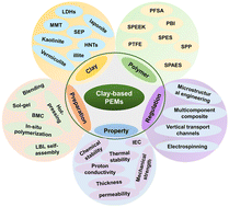 Graphical abstract: Research progress on clay-based hybrid proton exchange membranes for fuel cells