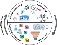 Graphical abstract: Machine learning pipelines for the design of solid-state electrolytes