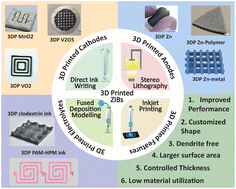 Graphical abstract: Advances in 3D printing for zinc-ion battery applications: a review of electrode materials and electrolytes