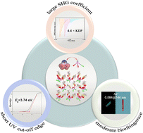 Graphical abstract: Harnessing the dual role of DMSO in the synthesis of SbOCl·DMSO: an excellent nonlinear optical crystal with unique 1D spiral chain