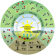 Graphical abstract: Recent advances and developments in solar-driven photothermal catalytic CO2 reduction into multicarbon (C2+) products