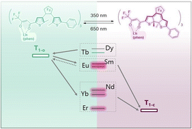 Graphical abstract: From erbium(iii) to samarium(iii): generalized photomodulation of NIR to red lanthanide luminescence with a DTE ligand and its versatile role in the quenching processes