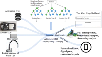 Graphical abstract: A sustainable future: the impact of real-time feedback systems on water conservation efforts