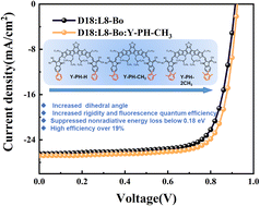 Graphical abstract: Suppressing nonradiative energy loss in ternary organic solar cells through elaborate disruption of guest acceptors planarity