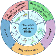 Graphical abstract: Electrolyte challenges and strategies toward better rechargeable magnesium-metal batteries