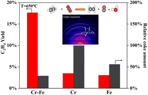 Graphical abstract: In situ generation of the spinel structured FeCr2O4 catalyst for CO2-assisted ethane oxidative dehydrogenation