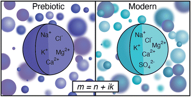 Graphical abstract: Optical properties of prebiotic seawater analogs and sea-spray aerosols