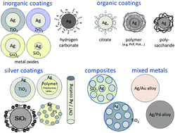 Graphical abstract: Critical aspects of sample handling for direct nanoparticle analysis and analytical challenges using asymmetric field flow fractionation in a multi-detector approach