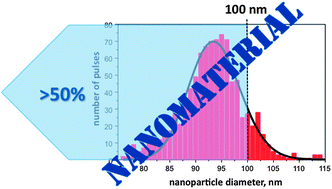 Graphical abstract: Critical considerations for the determination of nanoparticle number concentrations, size and number size distributions by single particle ICP-MS