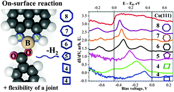 Graphical abstract: Covalent assembly of a two-dimensional molecular “sponge” on a Cu(111) surface: confined electronic surface states in open and closed pores