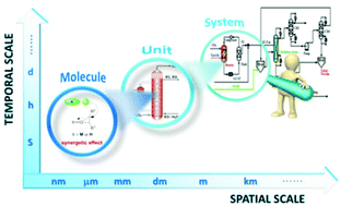 Graphical abstract: Fixation of CO2 into cyclic carbonates catalyzed by ionic liquids: a multi-scale approach