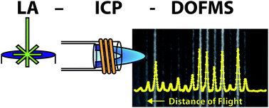 Graphical abstract: Laser-ablation sampling for inductively coupled plasma distance-of-flight mass spectrometry