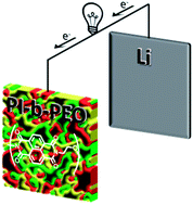 Graphical abstract: Redox-active polyimide–polyether block copolymers as electrode materials for lithium batteries