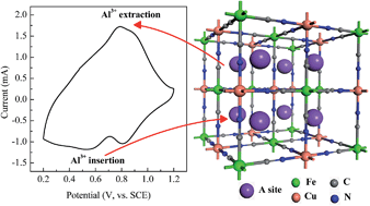 Graphical abstract: Copper hexacyanoferrate nanoparticles as cathode material for aqueous Al-ion batteries