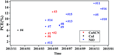 Graphical abstract: Inorganic p-type contact materials for perovskite-based solar cells