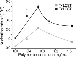 Graphical abstract: Calcite nucleation on the surface of PNIPAM–PAAc micelles studied by time resolved in situ PXRD