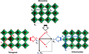 Graphical abstract: In situ high temperature X-ray diffraction, transmission electron microscopy and theoretical modeling for the formation of WO3 crystallites