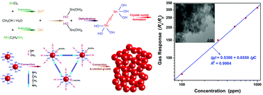 Graphical abstract: Nanoparticle cluster gas sensor: Pt activated SnO2 nanoparticles for NH3 detection with ultrahigh sensitivity