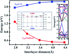 Graphical abstract: Structure and electronic properties of C2N/graphene predicted by first-principles calculations