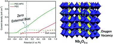 Graphical abstract: Solar-microbial hybrid device based on oxygen-deficient niobium pentoxide anodes for sustainable hydrogen production