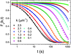 Graphical abstract: On the Gaussian approximation in colloidal hard sphere fluids