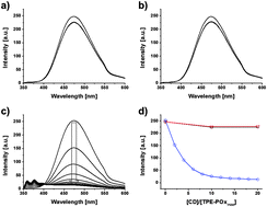 Graphical abstract: Thermo-responsive poly(2-isopropyl-2-oxazoline) and tetraphenylethene hybrids for stimuli-responsive photoluminescence control