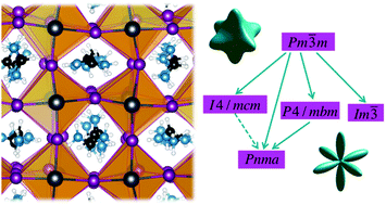 Graphical abstract: A close examination of the structure and dynamics of HC(NH2)2PbI3 by MD simulations and group theory