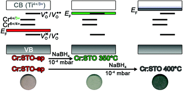 Graphical abstract: Reversible control of the chromium valence in chemically reduced Cr-doped SrTiO3 bulk powders