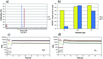 Graphical abstract: In situ Rb–Sr and K–Ca dating by LA-ICP-MS/MS: an evaluation of N2O and SF6 as reaction gases