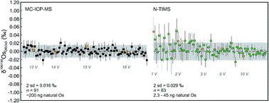 Graphical abstract: High precision osmium stable isotope measurements by double spike MC-ICP-MS and N-TIMS