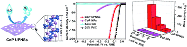 Graphical abstract: Sub-1.1 nm ultrathin porous CoP nanosheets with dominant reactive {200} facets: a high mass activity and efficient electrocatalyst for the hydrogen evolution reaction