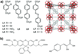 Graphical abstract: Drug delivery and controlled release from biocompatible metal–organic frameworks using mechanical amorphization