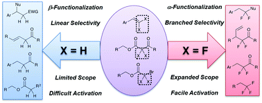 Graphical abstract: Exploiting the unusual effects of fluorine in methodology