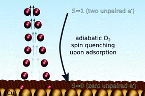 Graphical abstract: Dissociative and non-dissociative adsorption of O2 on Cu(111) and CuML/Ru(0001) surfaces: adiabaticity takes over