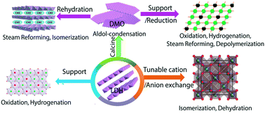 Graphical abstract: Catalytic application of layered double hydroxide-derived catalysts for the conversion of biomass-derived molecules