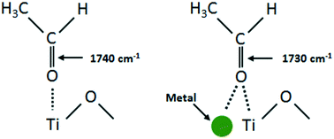 Graphical abstract: Mechanistic study of the role of Au, Pd and Au–Pd in the surface reactions of ethanol over TiO2 in the dark and under photo-excitation